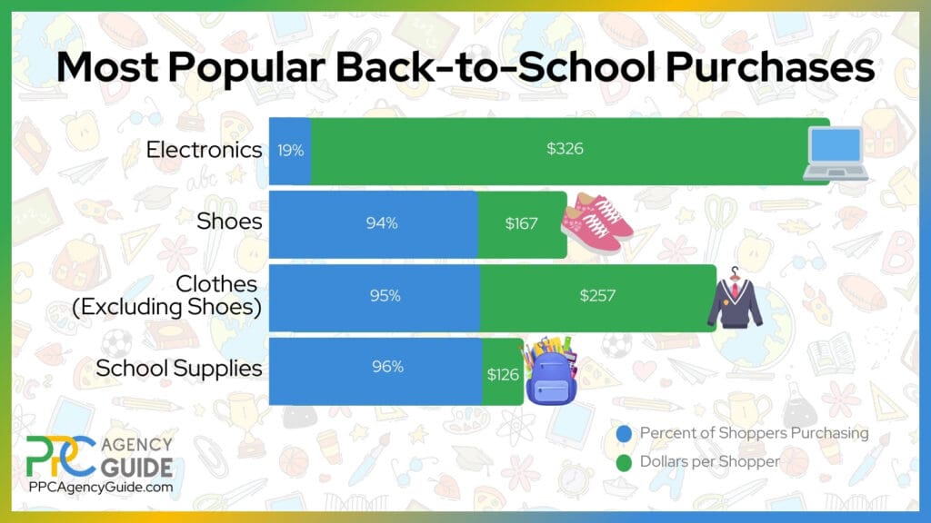 Most Popular Back-to-School Purchases