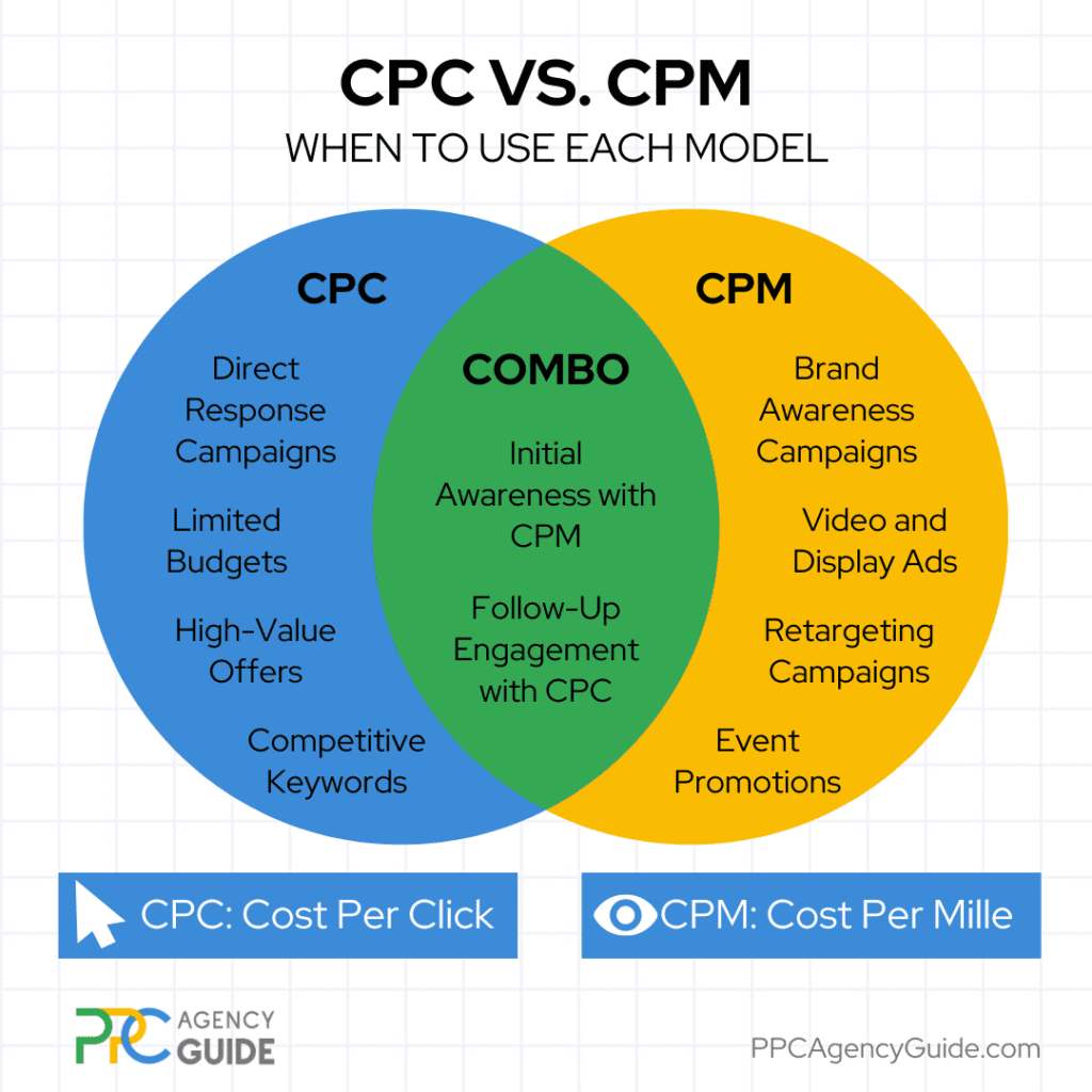 CPM vs. CPC: When to Use Each Model