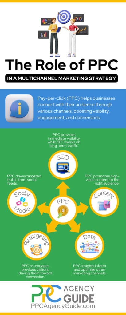 The Role of PPC in a Multi-Channel Marketing Strategy