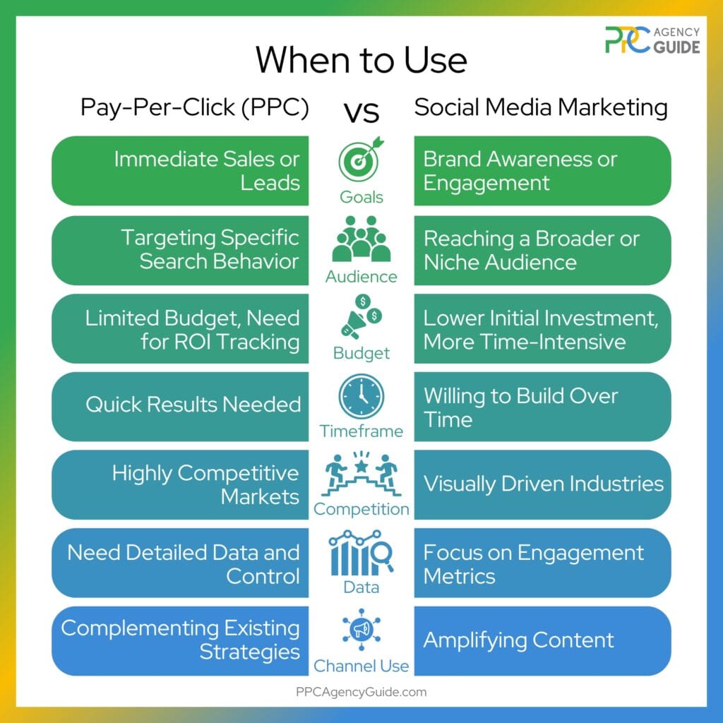 PPC vs. Social Media Marketing: Choosing the Right Strategy for Your Business